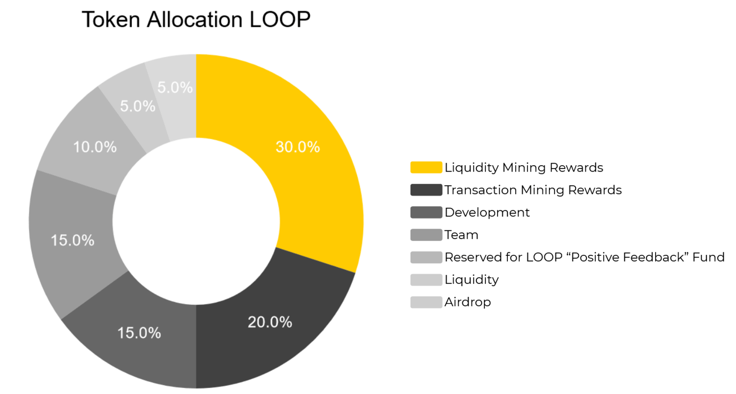 loop token allocation