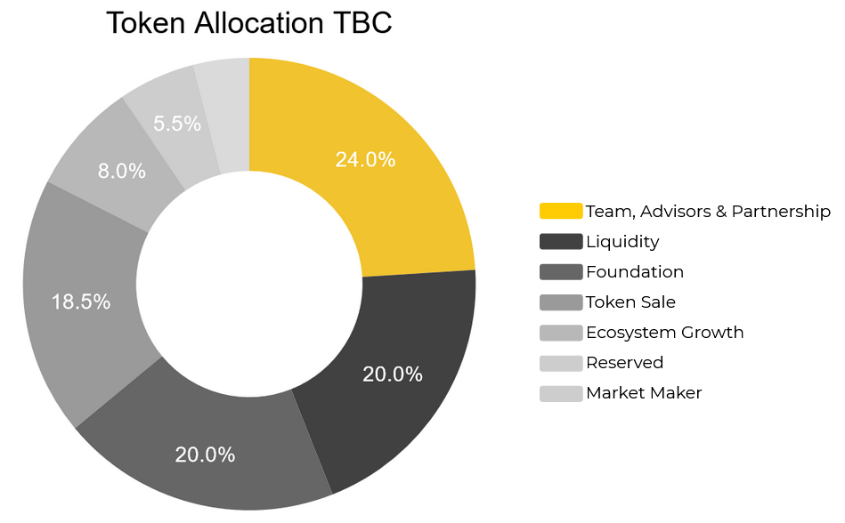 TBC Token Allocation