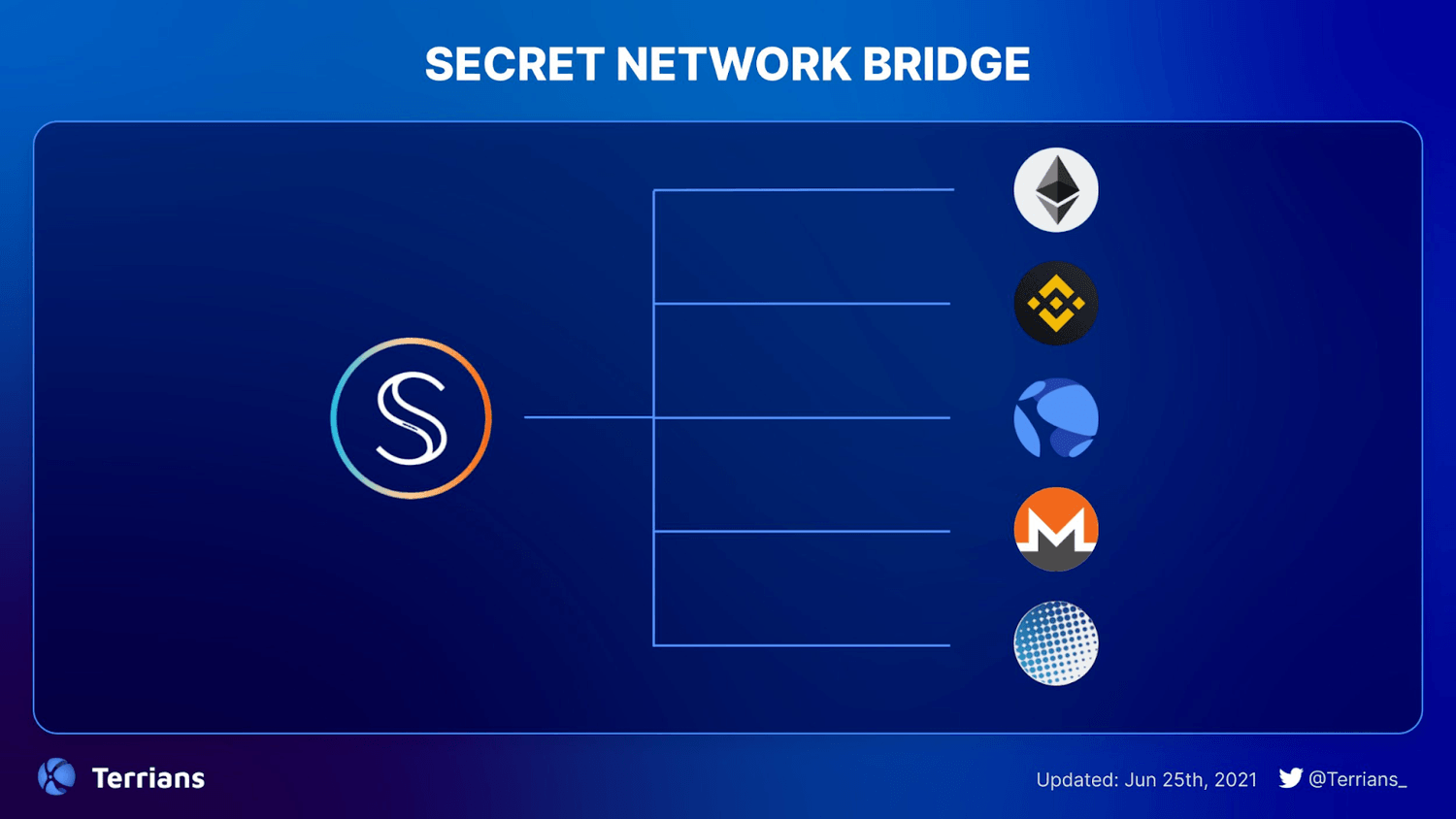 secret network bridge