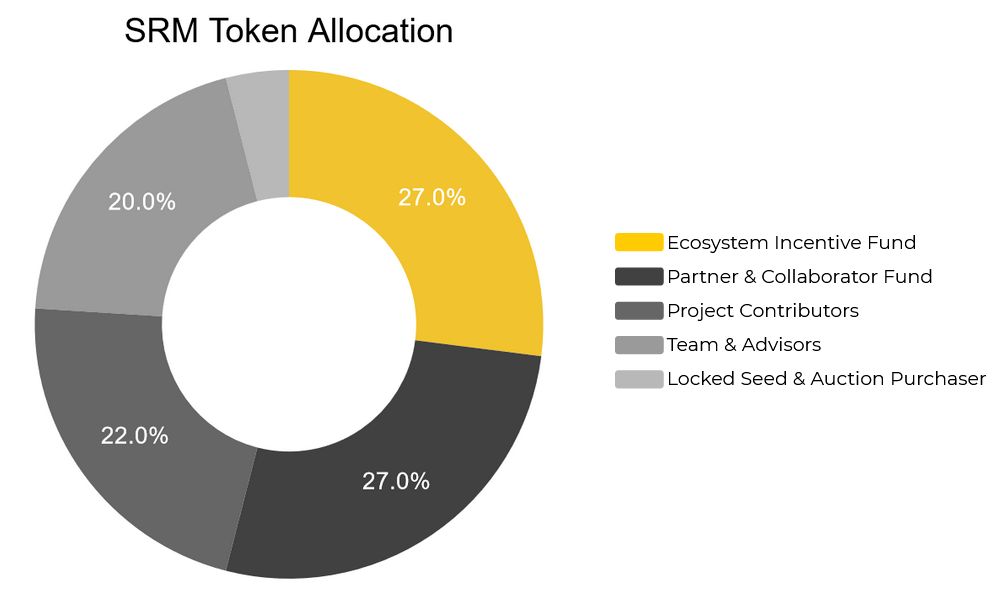 srm token allocation