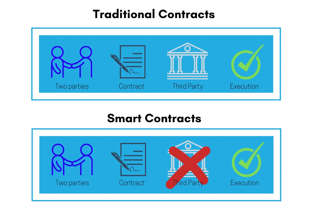 smart contracts