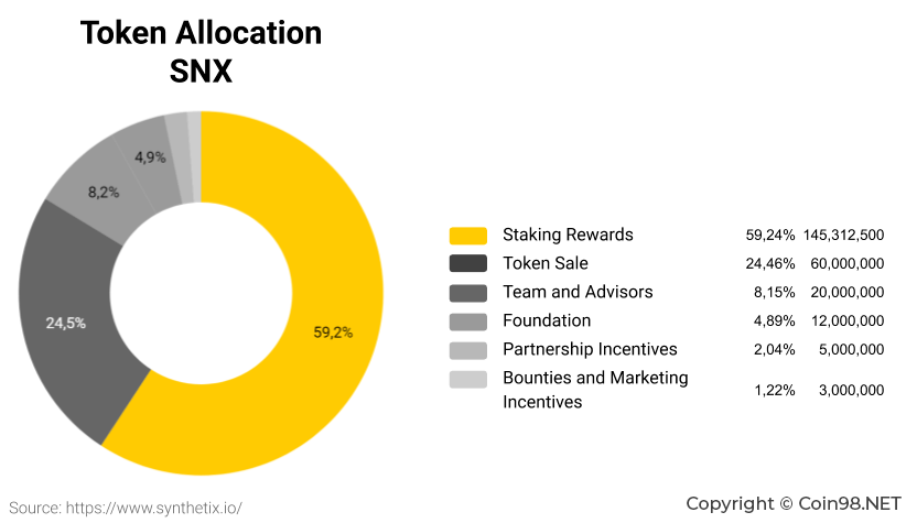 snx token allocation