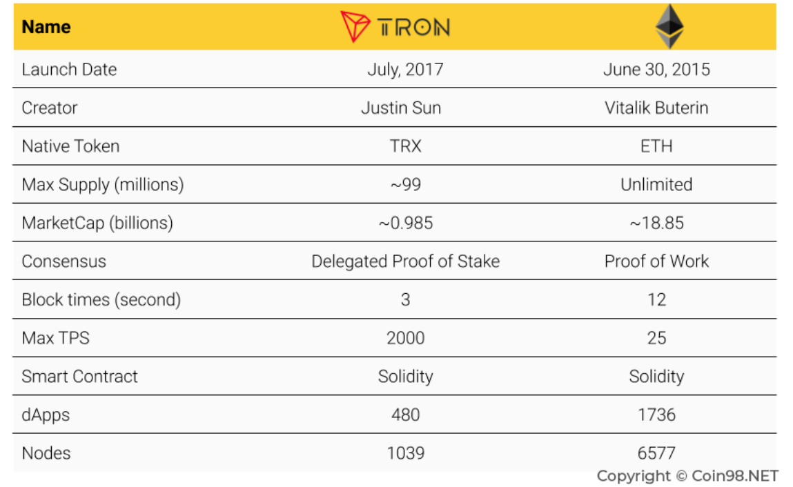 so sánh tron với eth