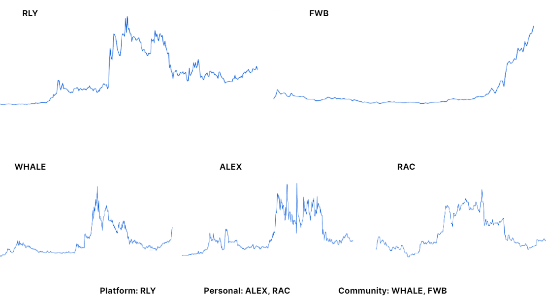 social token chart