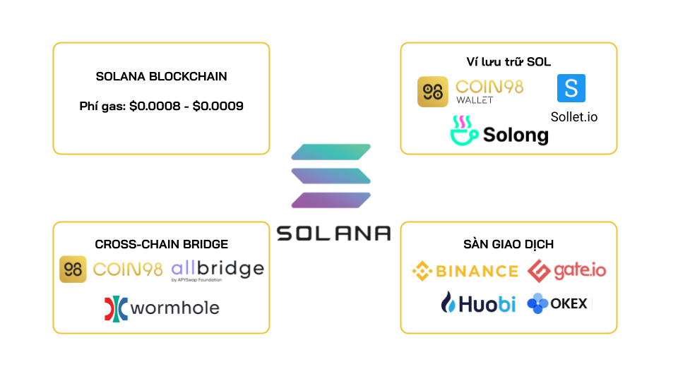 Solana Blockchain