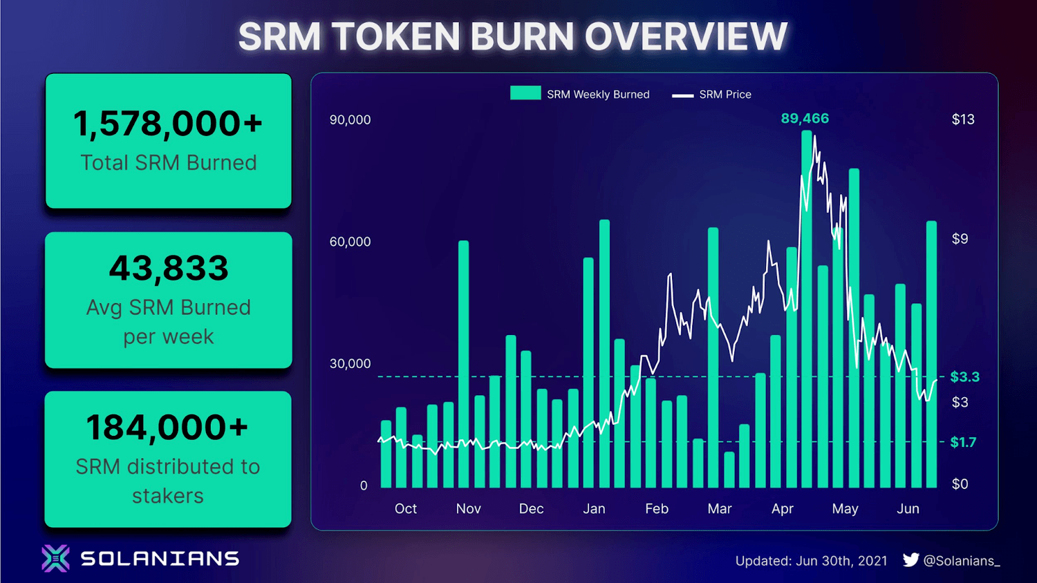 srm token burn overview