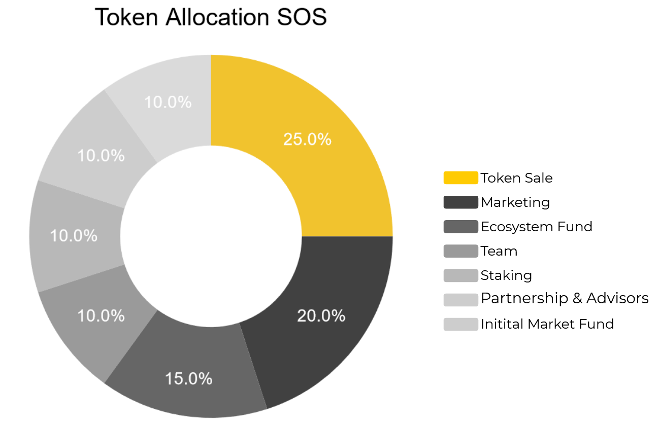 sos token allocation