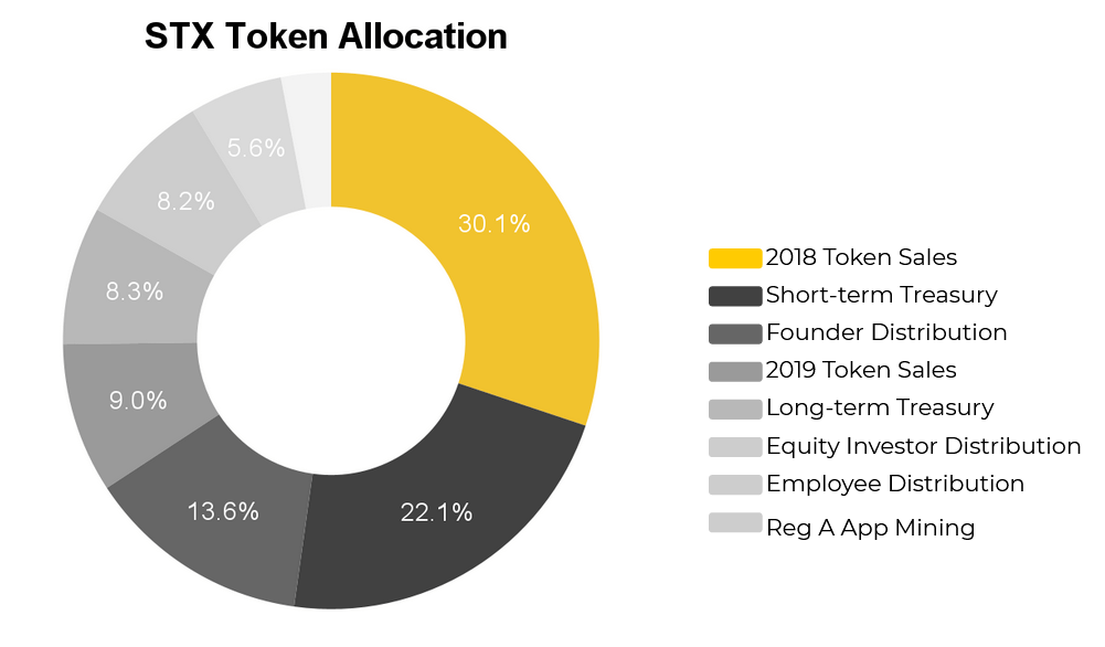stx token allocation
