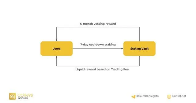 staking protocol