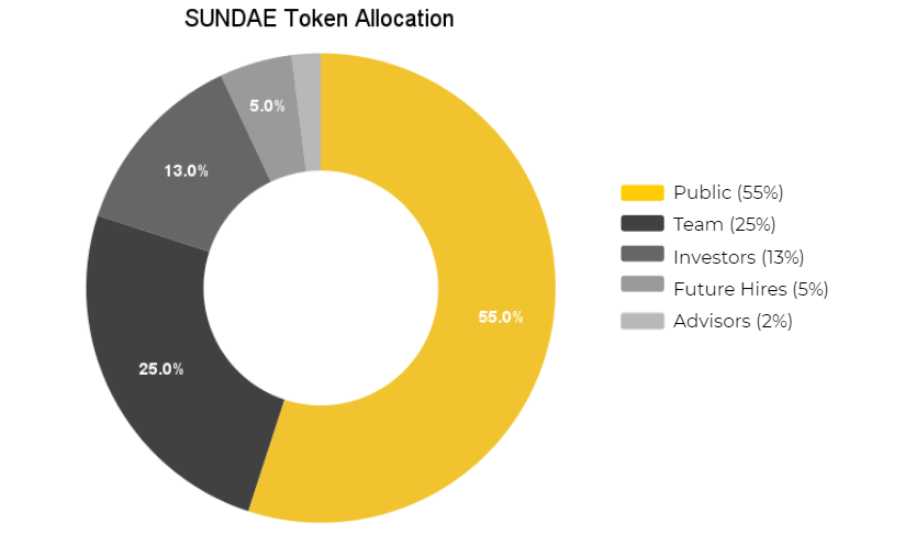 sundae sundae token allocation