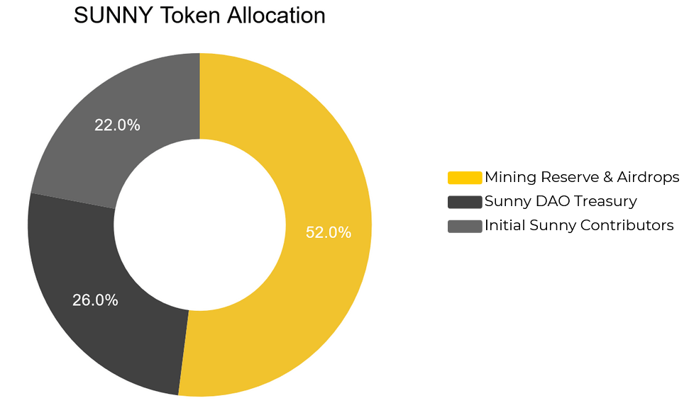 sunny token allocation