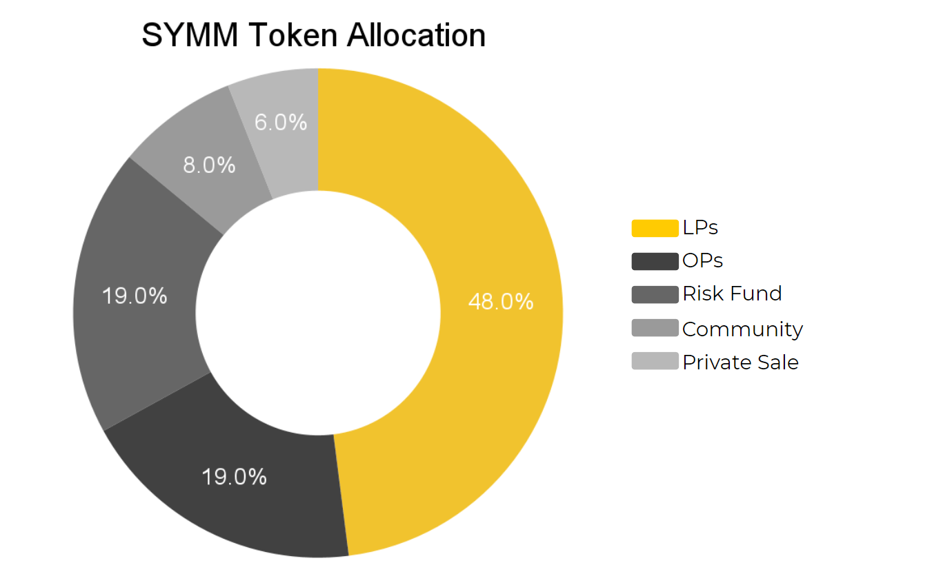 symm token allocation