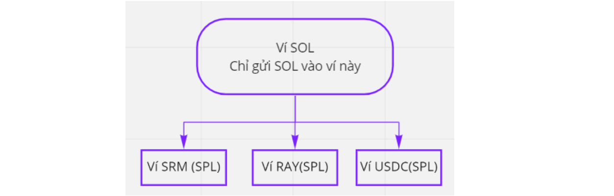 tạo ví spl