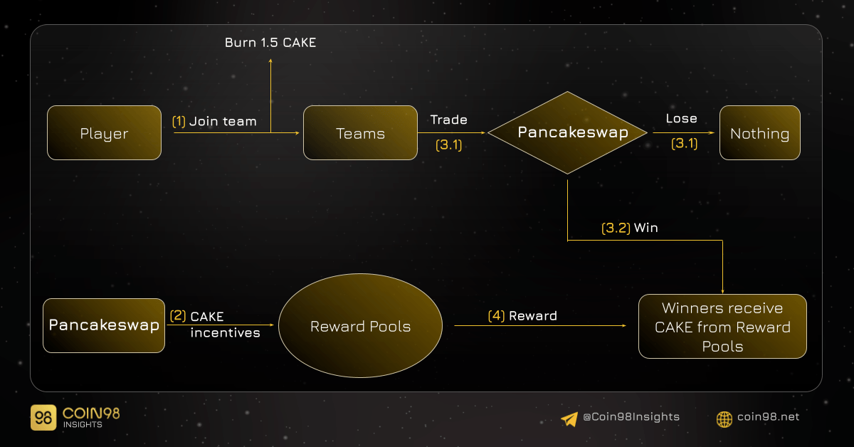 cơ chế team battle pancakeswap