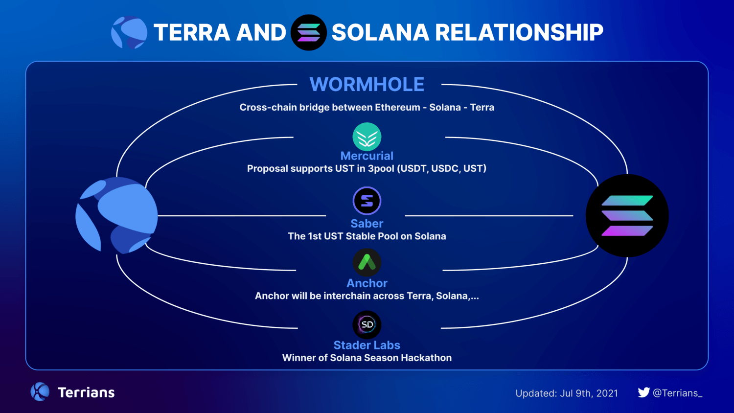 mối quan hệ giữa terra và solana