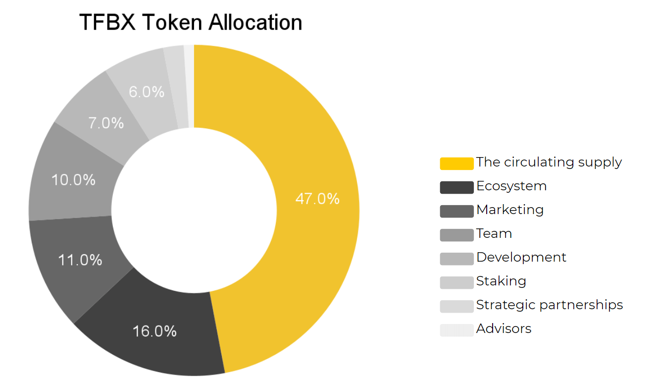 tfbx token allocation