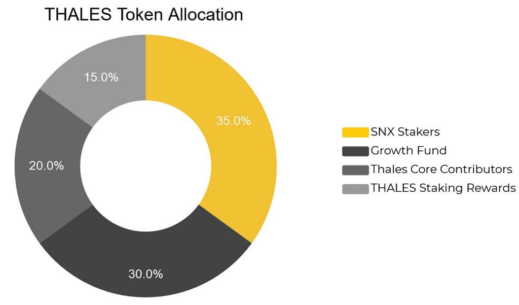 thales token allocation