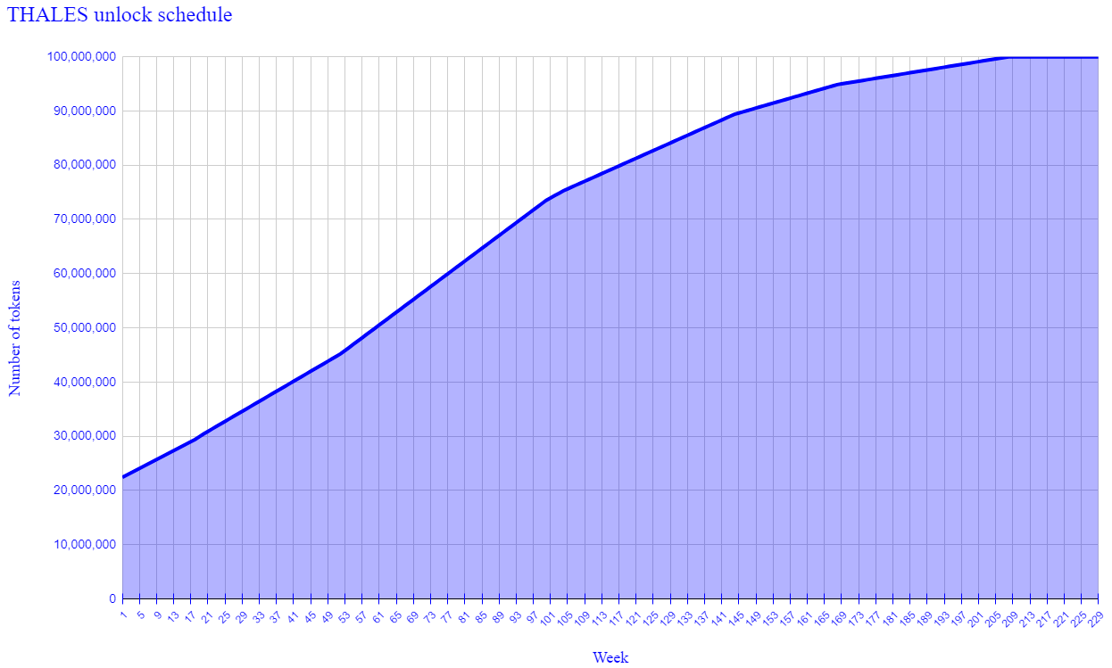 phân phối thales token