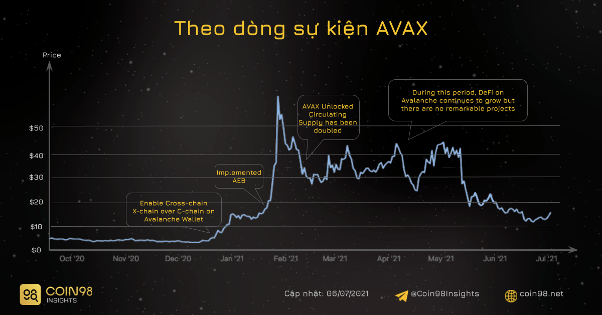 theo dòng sự kiện avax h1 2021