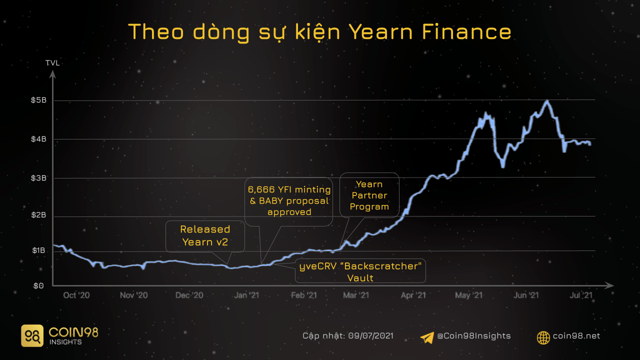 sự kiện yearn h1 2021