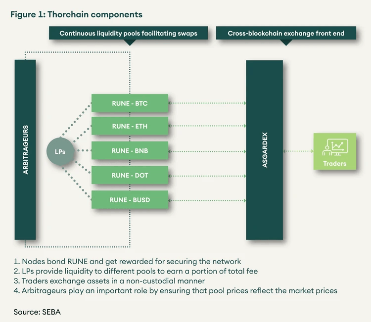 thorchain components