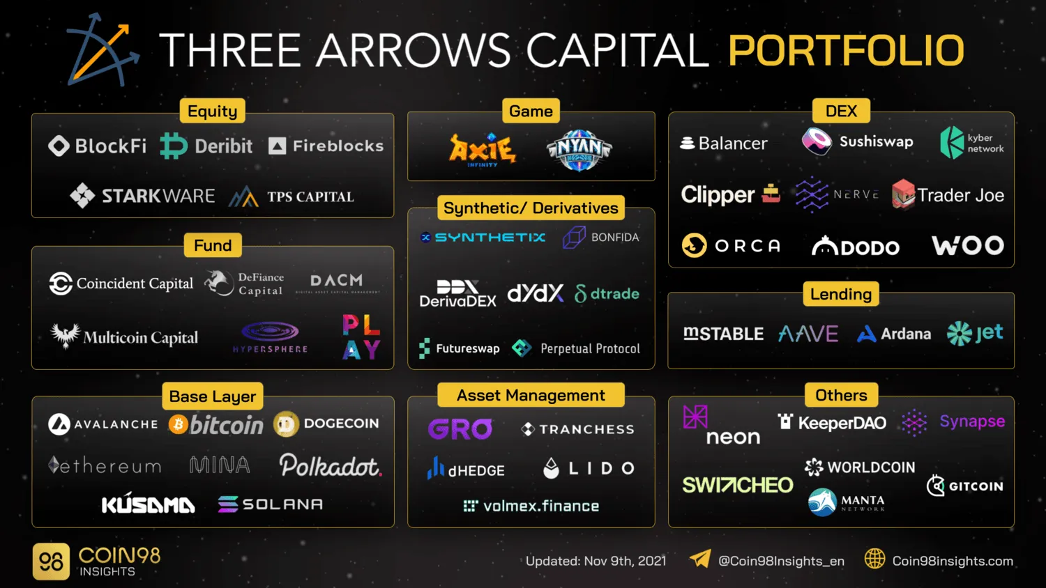 danh mục đầu tư three arrow capital