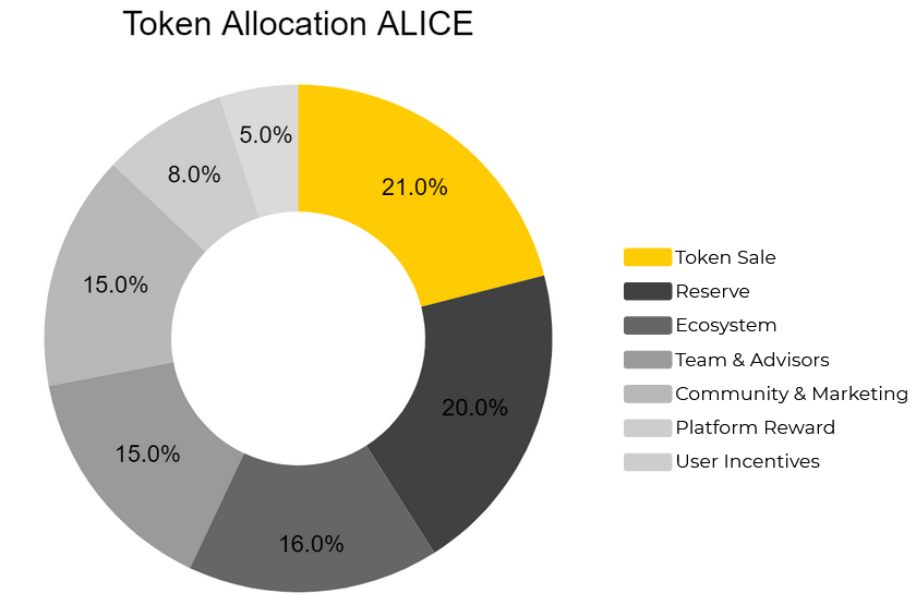 alice token allocation