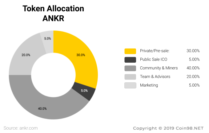 ankr token allocation