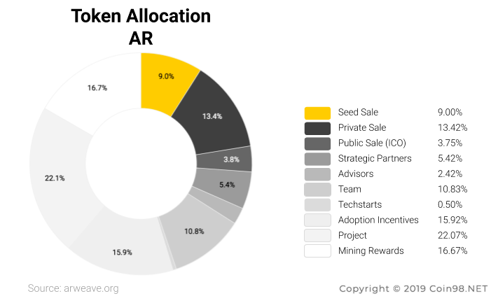 token allocation Arweave AR
