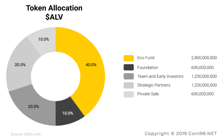 token allocation allive