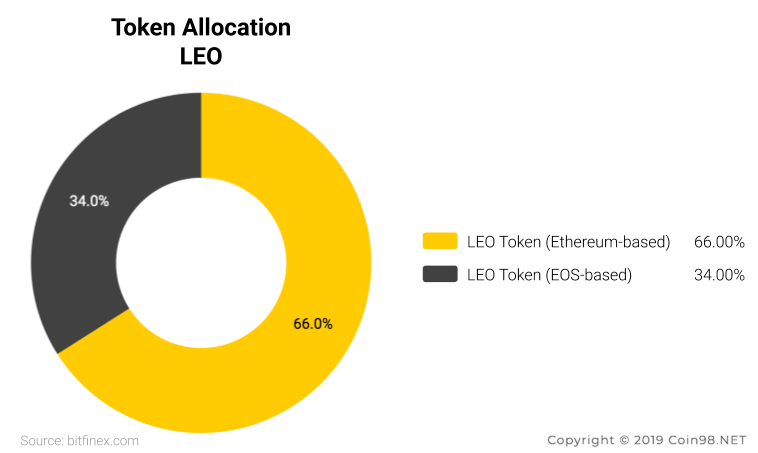 token allocation leo