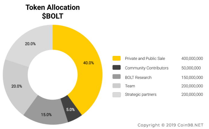 bolt token allocation