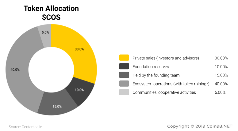 cos token allocation