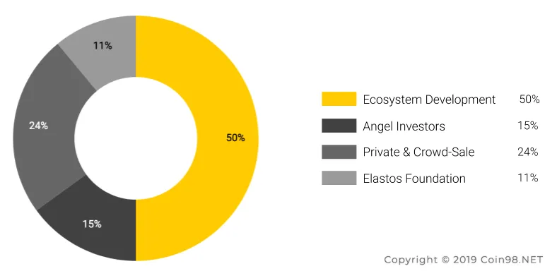 token allocation elastos