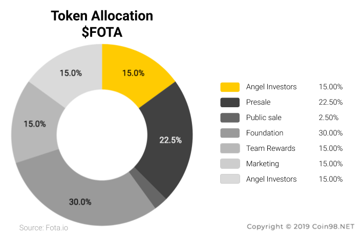 token allocation fortuna