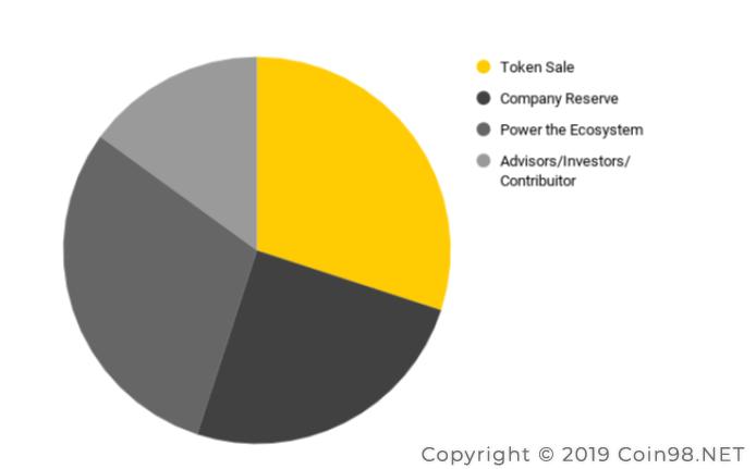 token allocation gifto GTO