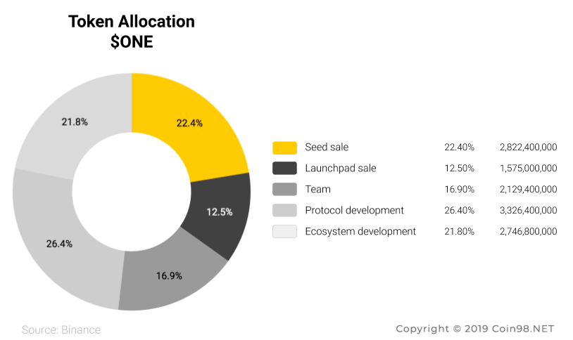 one token allocation