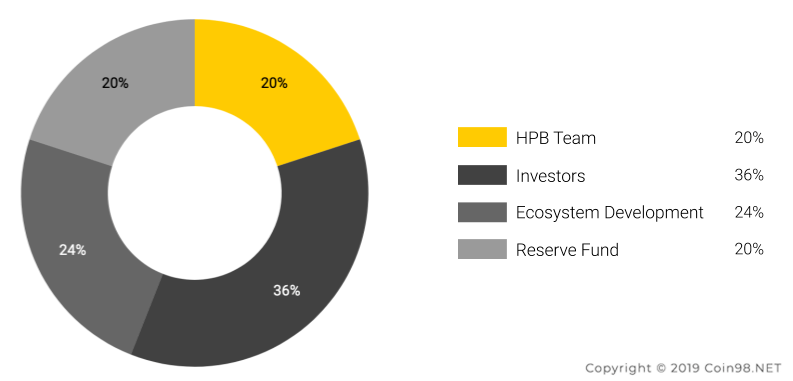 token allocation high performance blockchain HPB