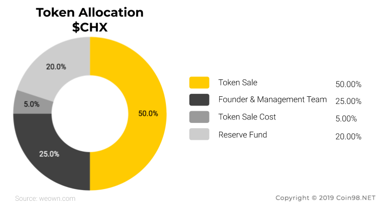 token allocation own CHX