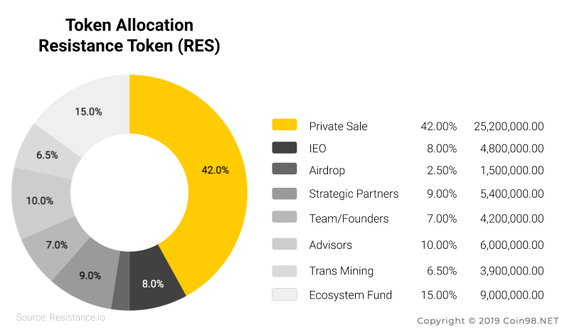 token allocation resistance RES