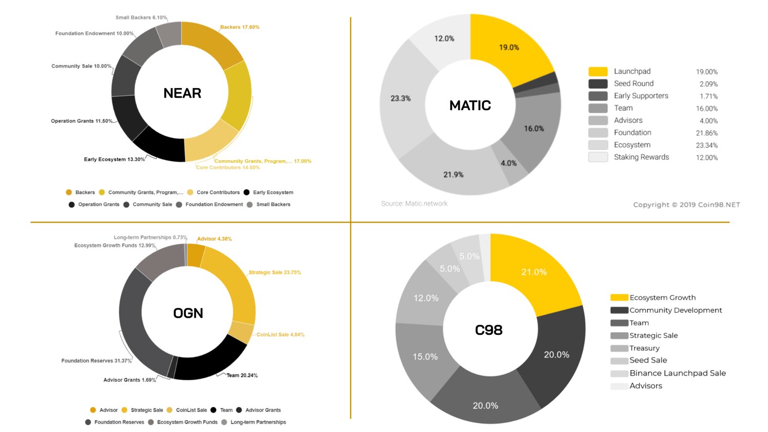 token allocation của dự án