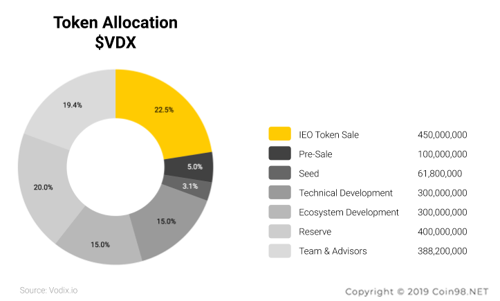 token allocation vdx