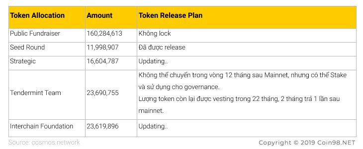 lịch phát hành atom coin