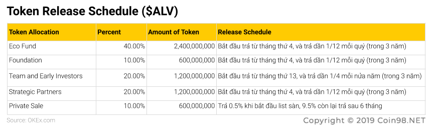 token release schedule allive