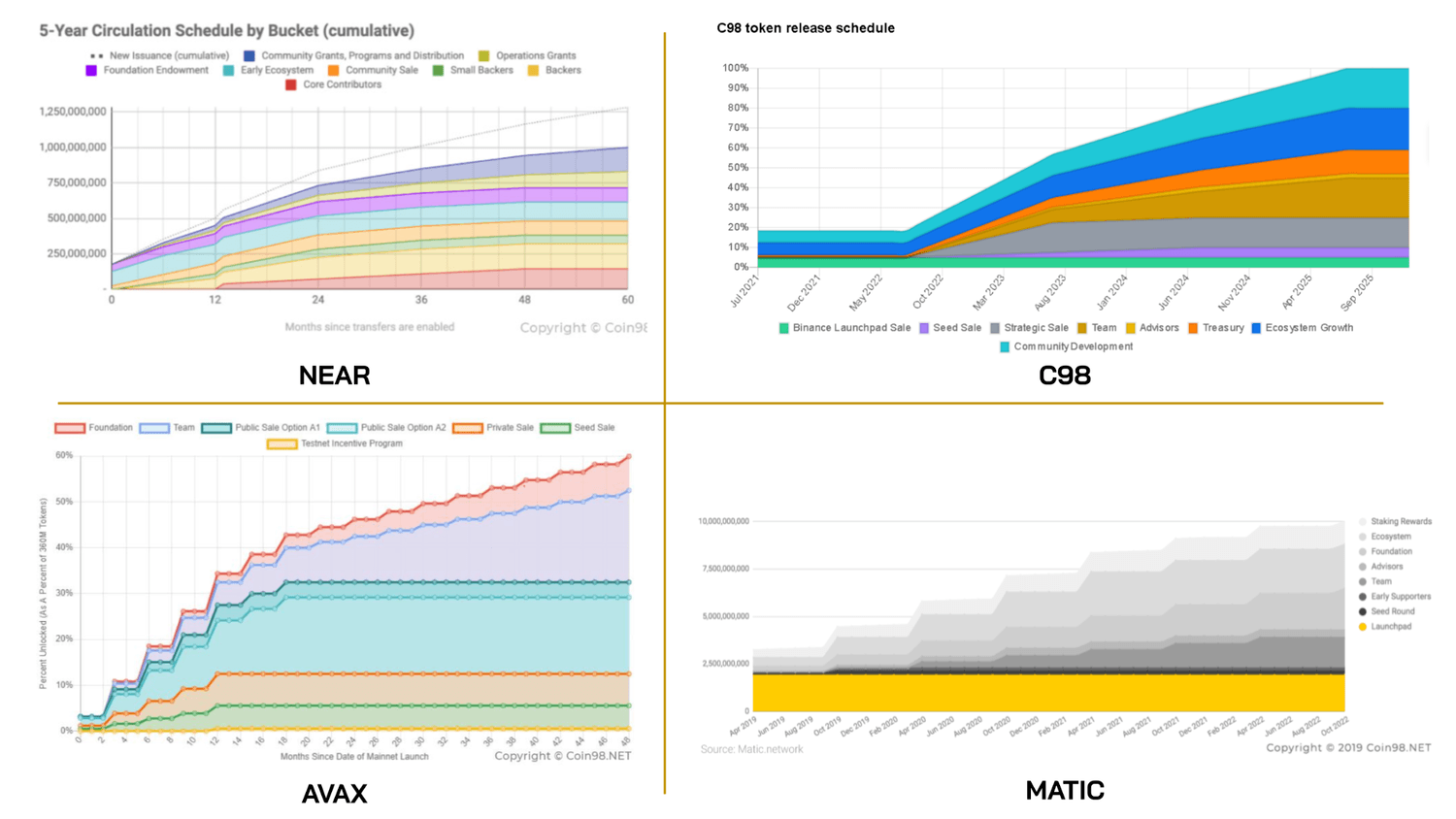 token release của dự án