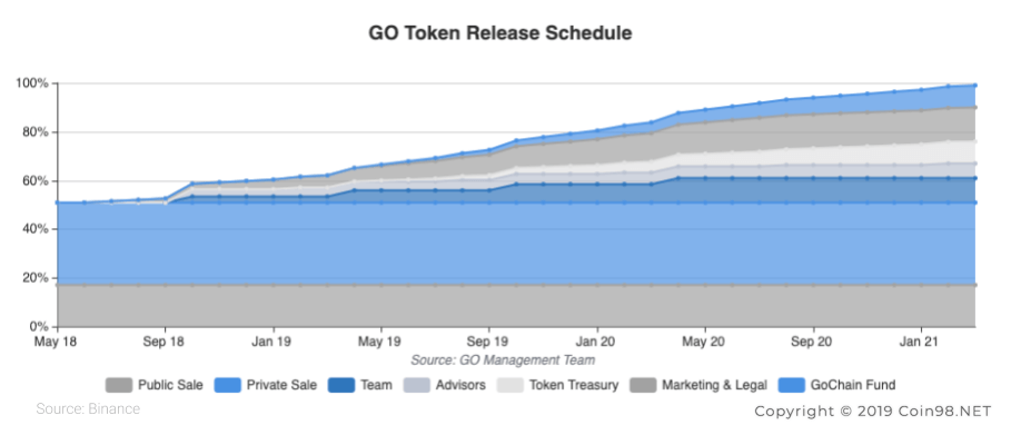 token release schedule Gochain GO