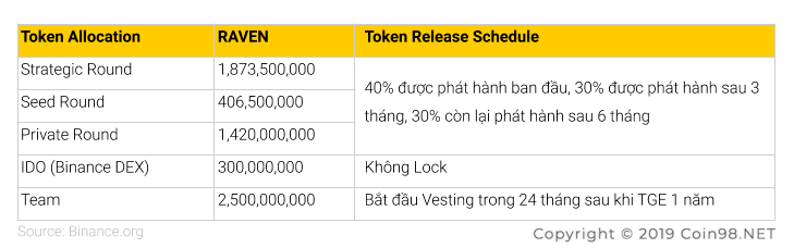 token release schedule Raven Protocol (RAVEN)