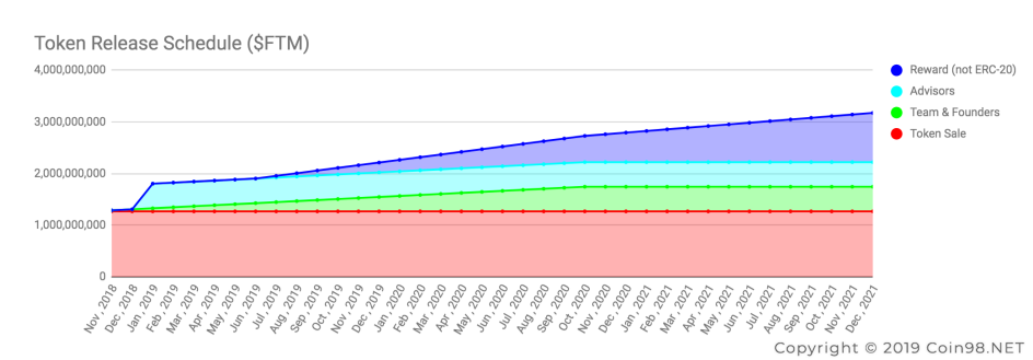 ftm token release schedule