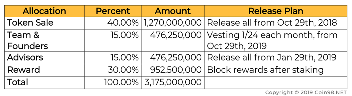 token release schedule fantom