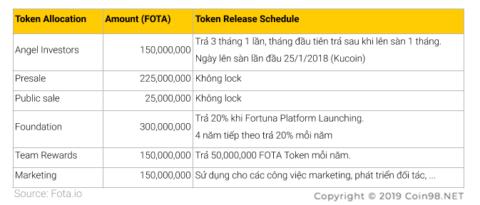 token release schedule fota